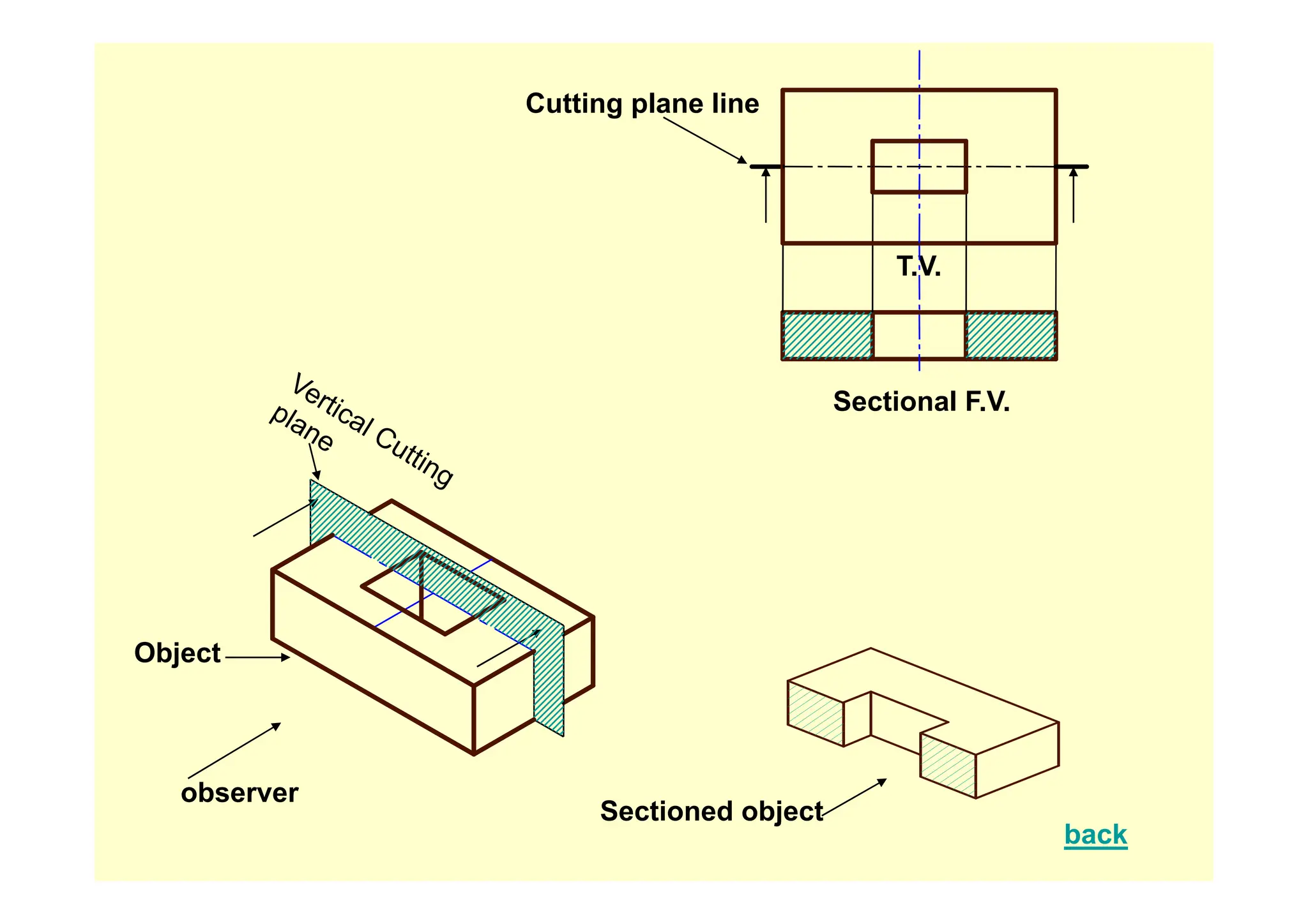 Cutting plane line
T.V.
Sectional F.V.
Object
observer
back
Sectioned object
 