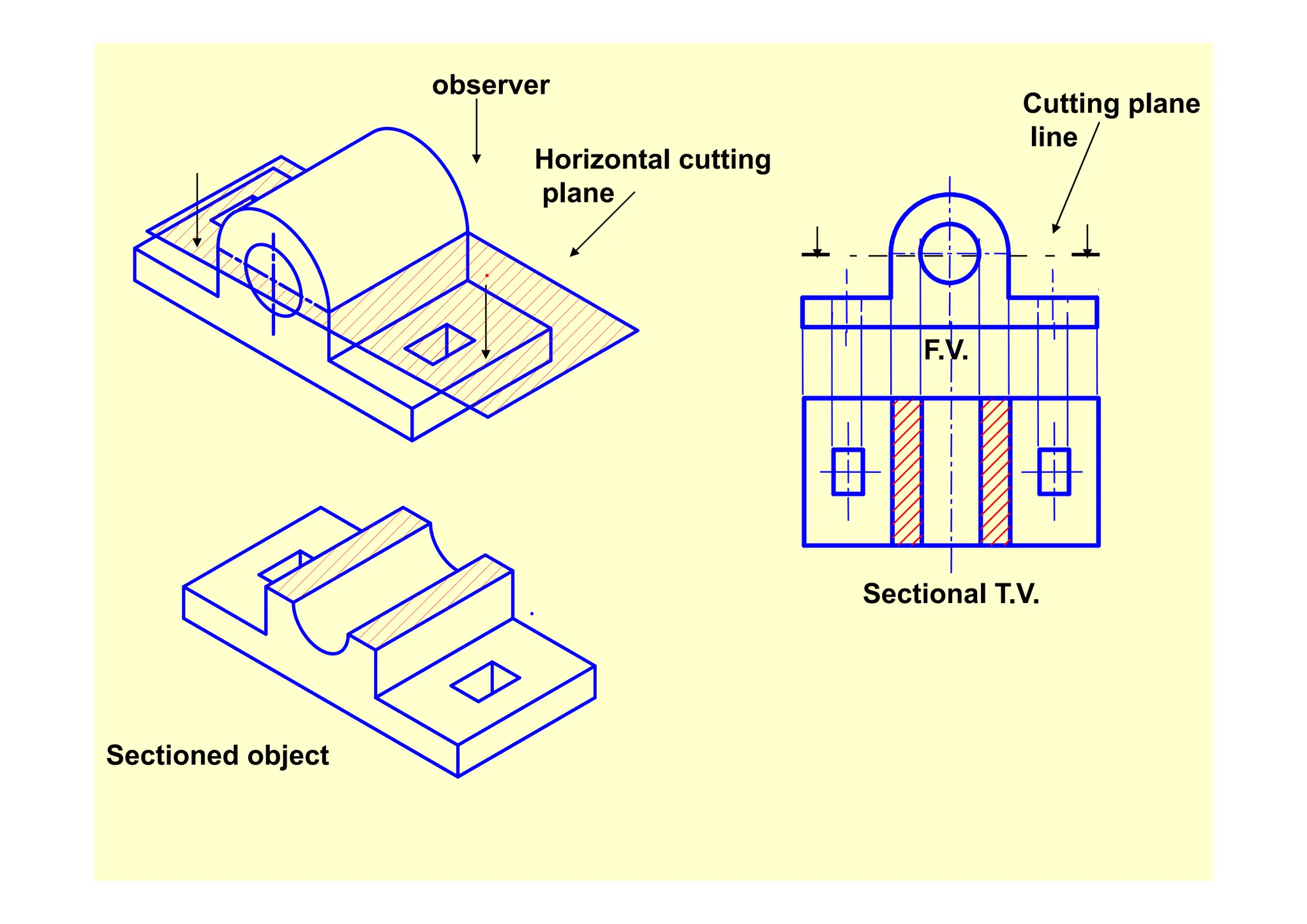 observer
Cutting plane
line
Horizontal cutting
plane
F.V.
F.V.
Sectional T.V.
Sectioned object
 