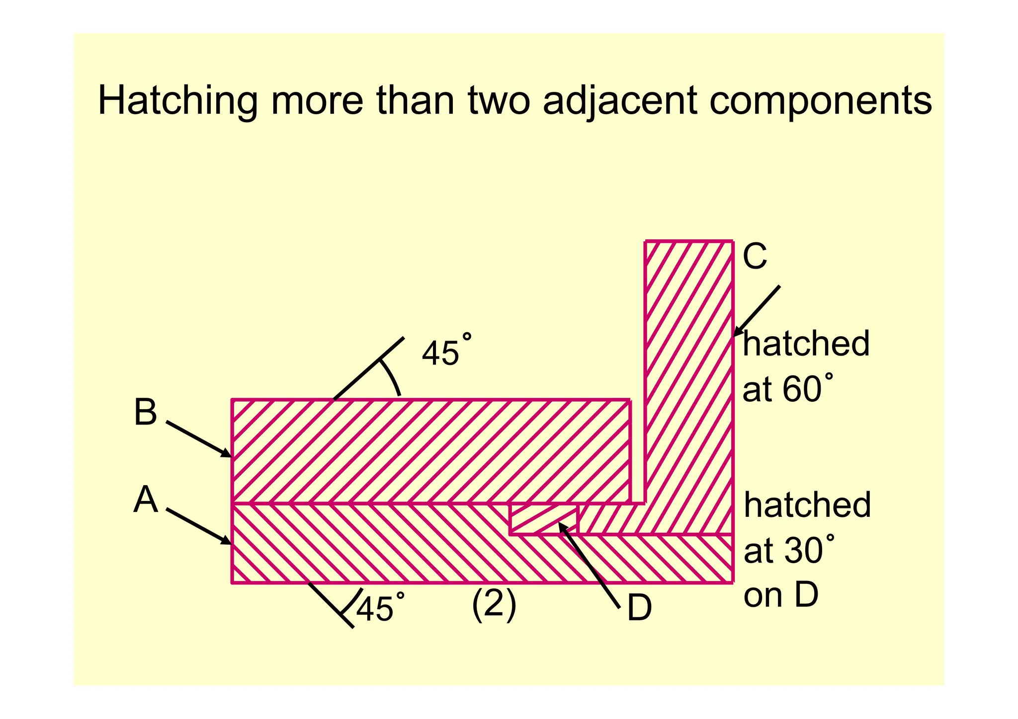 Hatching more than two adjacent components
g j p
C
hatched
45˚
at 60˚
B
45
A hatched
(2) D
45˚
at 30˚
on D
(2) D
45 on D
 