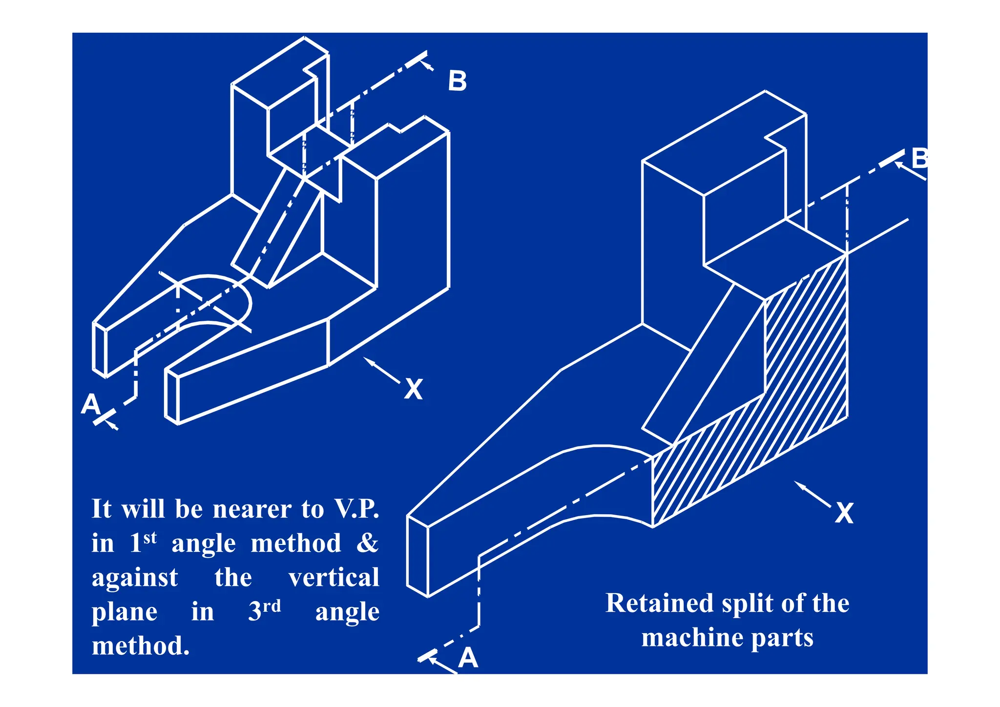 B
It will be nearer to V.P.
R i d li f h
It will be nearer to V.P.
in 1st angle method &
against the vertical
A
Retained split of the
machine parts
plane in 3rd angle
method.
 