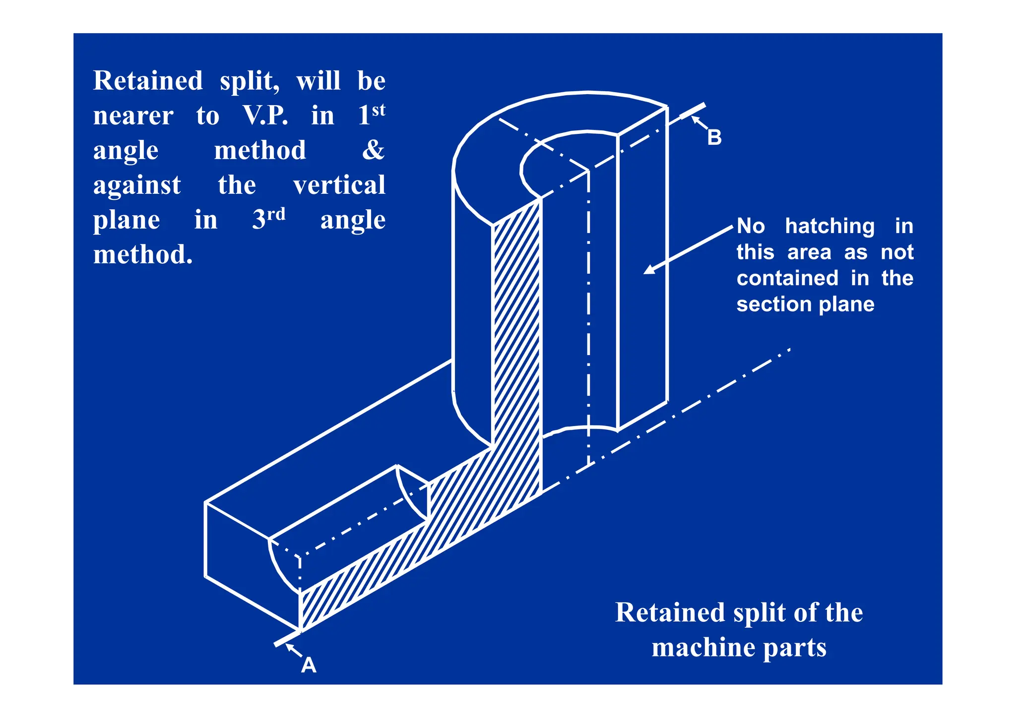 Retained split, will be
nearer to VP in 1st
B
nearer to V.P. in 1st
angle method &
against the vertical
g
plane in 3rd angle
method.
No hatching in
this area as not
contained in the
contained in the
section plane
R i d li f h
A
Retained split of the
machine parts
 