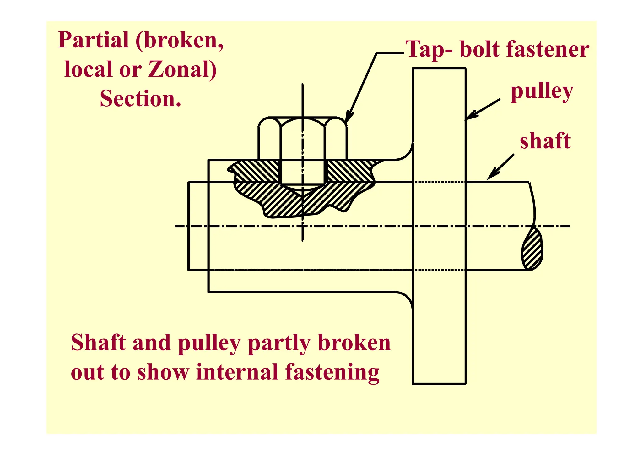 Tap- bolt fastener
Partial (broken,
local or Zonal)
pulley
local or Zonal)
Section.
shaft
Shaft and pulley partly broken
out to show internal fastening
g
 