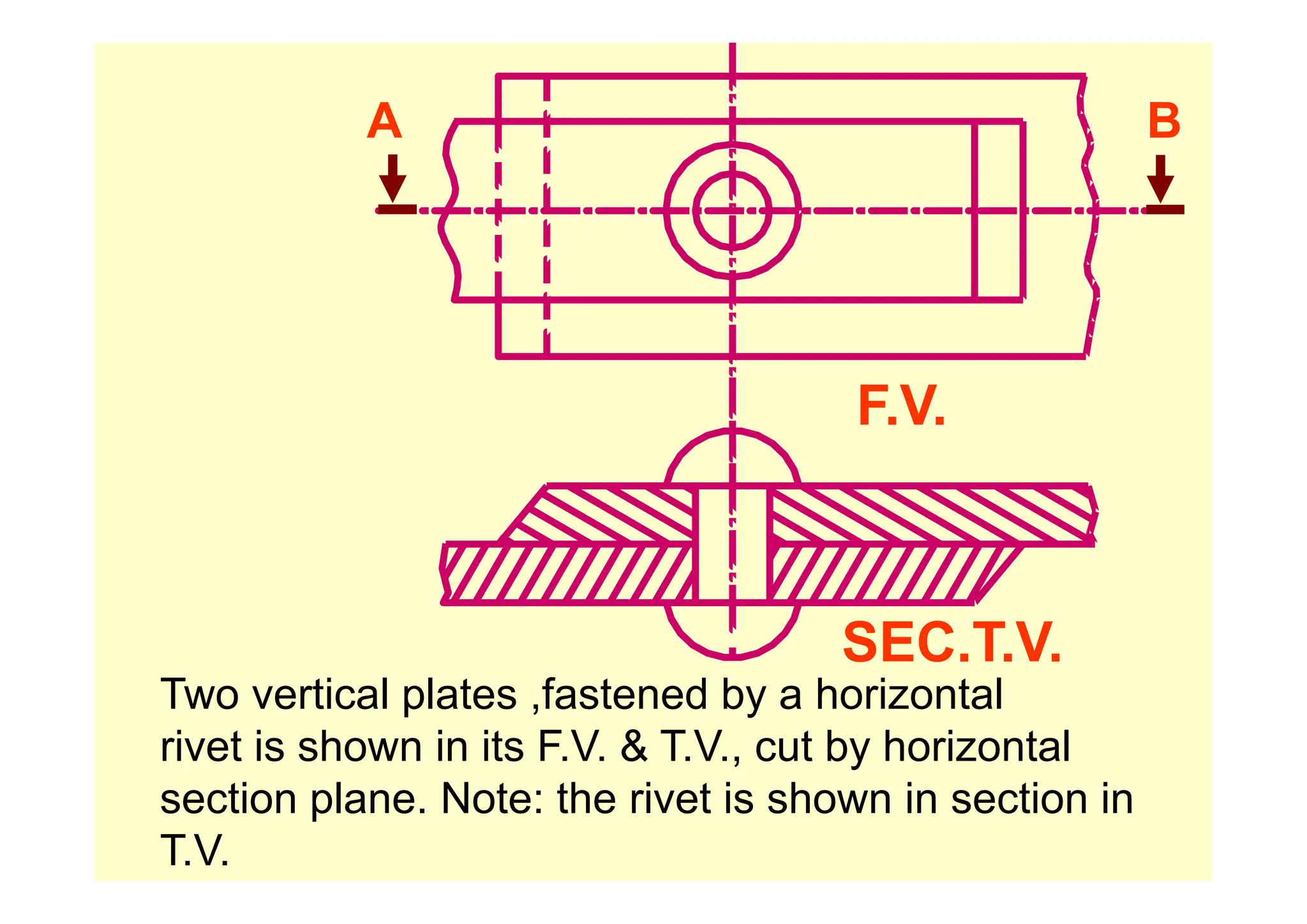 A B
F.V.
SEC.T.V.
Two vertical plates ,fastened by a horizontal
rivet is shown in its F.V. & T.V., cut by horizontal
section plane. Note: the rivet is shown in section in
T.V.
 