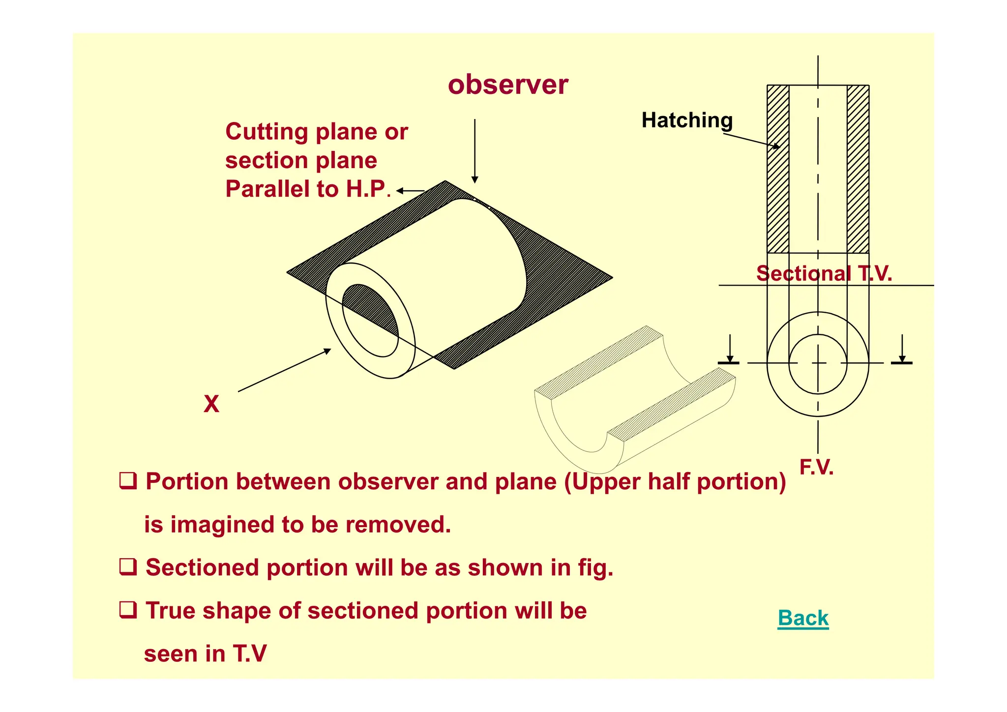 H t hi
observer
Cutting plane or
section plane
Parallel to H.P
Hatching
Parallel to H.P.
Sectional T V
Sectional T.V.
X
‰ Portion between observer and plane (Upper half portion)
i i i d t b d
F.V.
is imagined to be removed.
‰ Sectioned portion will be as shown in fig.
Back
‰ True shape of sectioned portion will be
seen in T.V
 