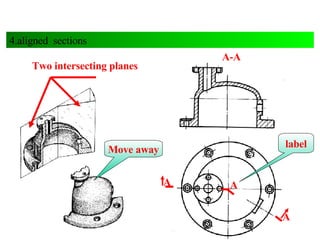 Two intersecting planes Move away A A A A-A label 4.aligned  sections 