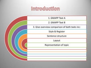 1. GMAPP Text A
2. GMAPP Text B
3. Give overview comparison of both texts inc:
Style & Register
Sentence structure
Layout
Representation of topic

 