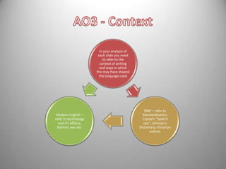 In your analysis of
each slide you need
to refer to the
context of writing
and ways in which
this may have shaped
the language used

Modern English –
refer to technology
and it’s effects;
fashion; war etc.

EME – refer to
Standardisation;
Crystal’s “Spell it
out”; Johnson’s
Dictionary; Victorian
culture.

 