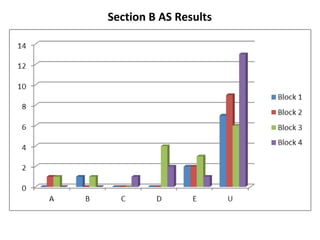 Section B AS Results 