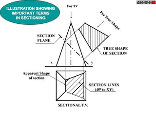 ILLUSTRATION SHOWING
IMPORTANT TERMS
IN SECTIONING.
x y
TRUE SHAPE
Of SECTION
SECTION
PLANE
SECTION LINES
(450 to XY)
Apparent Shape
of section
SECTIONAL T.V.
For TV
 