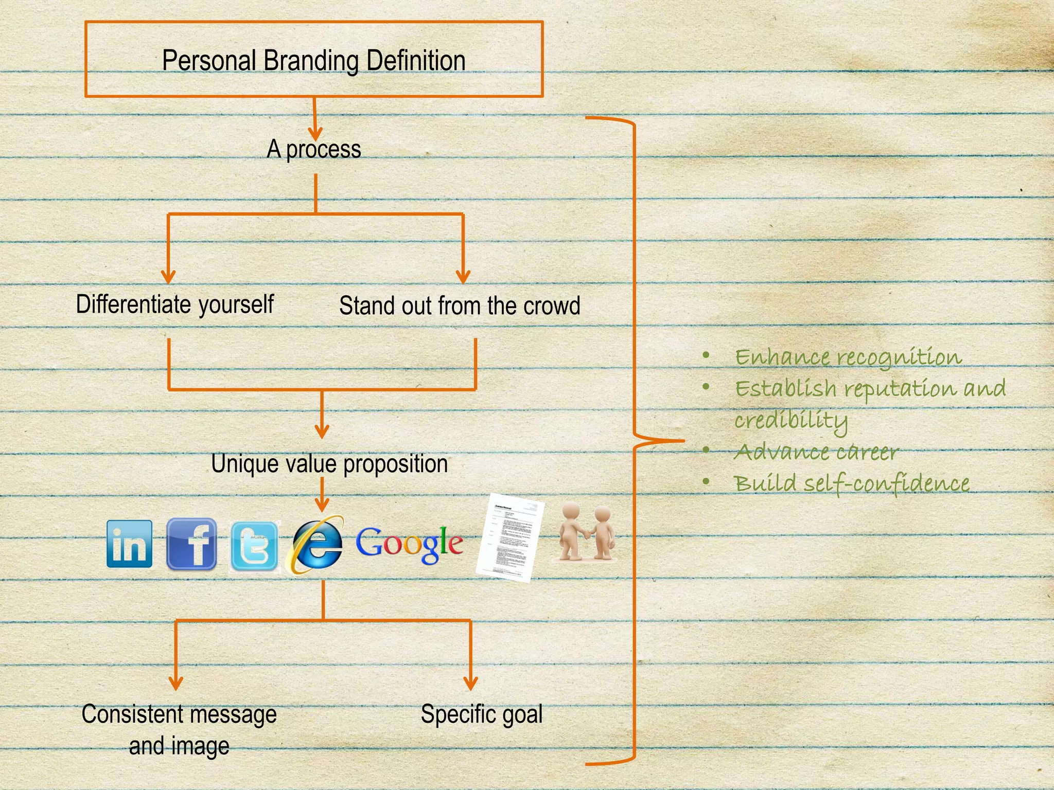 Personal Branding Definition

                     A process




Differentiate yourself     Stand out from the crowd
                                                      • Enhance recognition
                                                      • Establish reputation and
                                                        credibility
                                                      • Advance career
               Unique value proposition
                                                      • Build self-confidence




Consistent message                  Specific goal
    and image
 