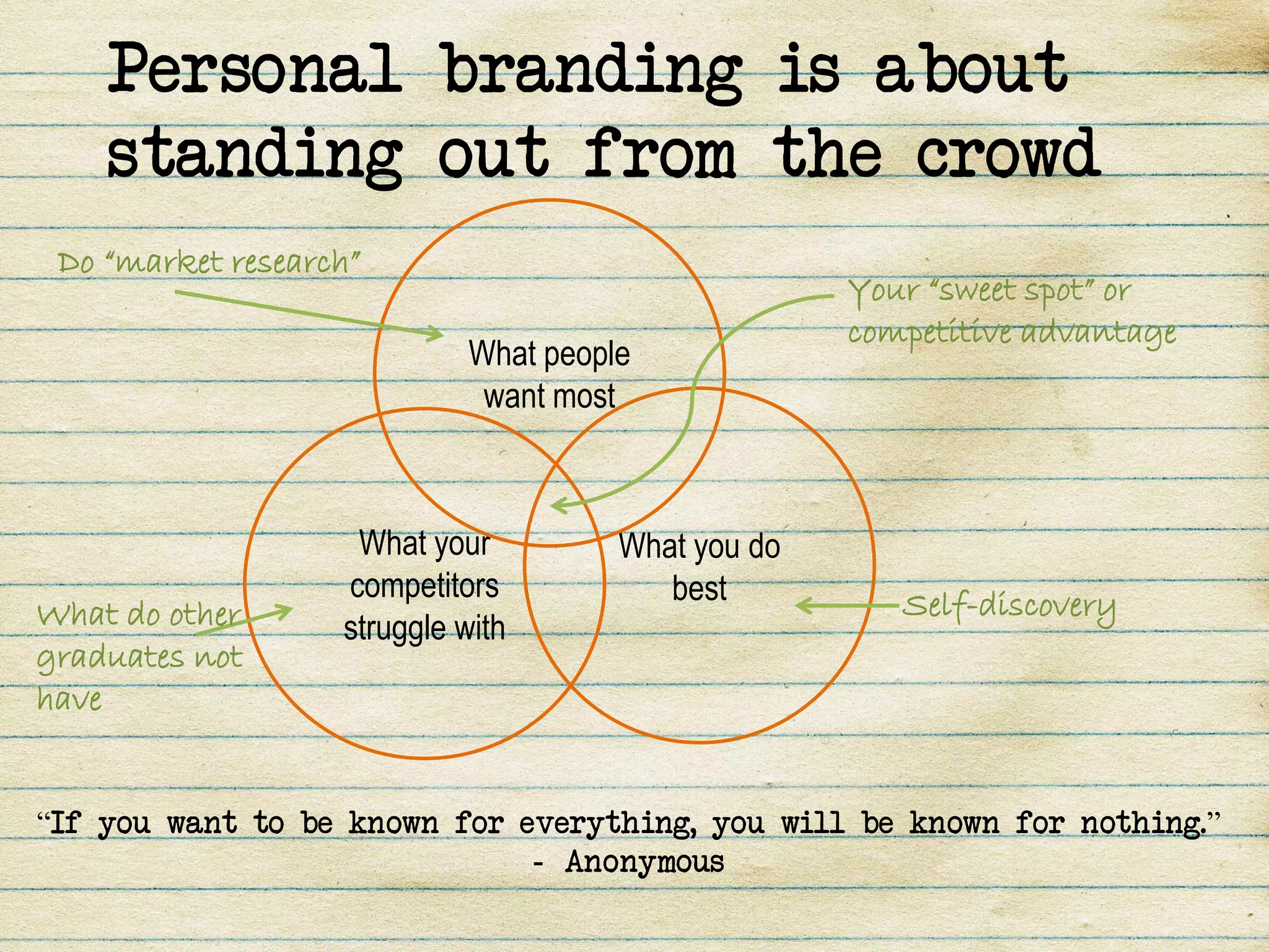 Personal branding is about
    standing out from the crowd
 Do “market research”
                                                     Your “sweet spot” or
                                                     competitive advantage
                             What people
                              want most



                    What your          What you do
                   competitors            best          Self-discovery
What do other      struggle with
graduates not
have


“If you want to be known for everything, you will be known for nothing.”
                              - Anonymous
 