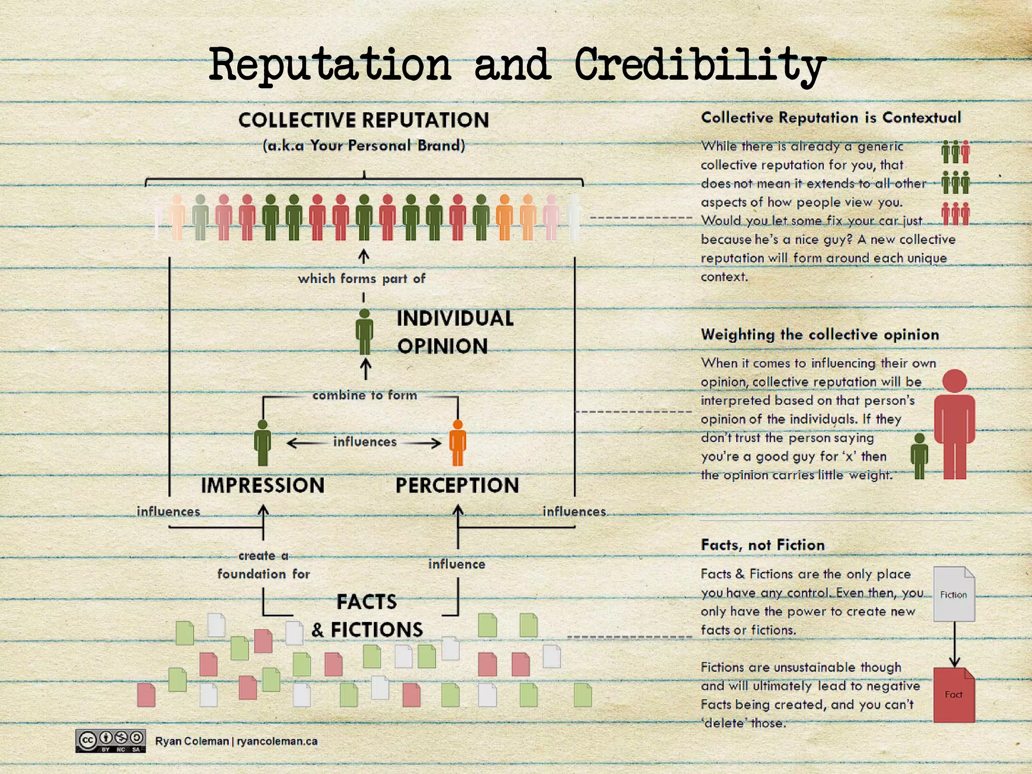 Reputation and Credibility
 