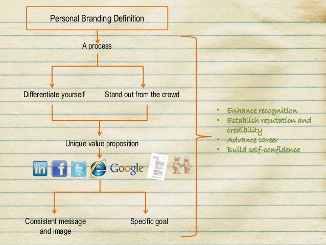 Personal Branding Definition