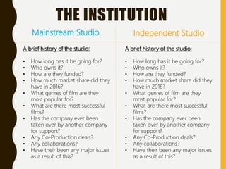 Mainstream Studio Independent Studio
THE INSTITUTION
A brief history of the studio:
• How long has it be going for?
• Who owns it?
• How are they funded?
• How much market share did they
have in 2016?
• What genres of film are they
most popular for?
• What are there most successful
films?
• Has the company ever been
taken over by another company
for support?
• Any Co-Production deals?
• Any collaborations?
• Have their been any major issues
as a result of this?
A brief history of the studio:
• How long has it be going for?
• Who owns it?
• How are they funded?
• How much market share did they
have in 2016?
• What genres of film are they
most popular for?
• What are there most successful
films?
• Has the company ever been
taken over by another company
for support?
• Any Co-Production deals?
• Any collaborations?
• Have their been any major issues
as a result of this?
 