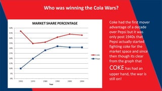 Who was winning the Cola Wars?
Coke had the first mover
advantage of a decade
over Pepsi but it was
only post 1940s that
Pepsi actually started
fighting coke for the
market space and since
then though its clear
from the graph that
COKEhas had an
upper hand, the war is
still on!
 