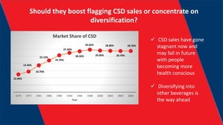 Should they boost flagging CSD sales or concentrate on
diversification?
✓ CSD sales have gone
stagnant now and
may fall in future
with people
becoming more
health conscious
✓ Diversifying into
other beverages is
the way ahead
12.40%
14.40%
18.70%
22.10%
25.70%
27.40%
28.50%
29.60%
29.00%
28.80%
28.70%
28.70%
1970 1975 1981 1985 1990 1994 1996 1998 2000 2002 2003 2004
Year
Market Share of CSD
 
