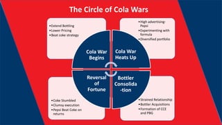 The Circle of Cola Wars
•Strained Relationship
•Bottler Acquisitions
•Formation of CCE
and PBG
•Coke Stumbled
•Clumsy execution
•Pepsi Beat Coke on
returns
•High advertising-
Pepsi
•Experimenting with
formula
•Diversified portfolio
•Extend Bottling
•Lower Pricing
•Beat coke strategy
Cola War
Begins
Cola War
Heats Up
Bottler
Consolida
-tion
Reversal
of
Fortune
 