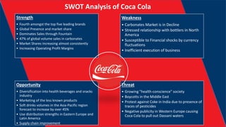 S
Strength
• Fourth amongst the top five leading brands
• Global Presence and market share
• Dominates Sales through Fountain
• 47% of global volume sales in carbonates
• Market Shares increasing almost consistently
• Increasing Operating Profit Margins
Weakness
• Carbonates Market is in Decline
• Stressed relationship with bottlers in North
America
• Susceptible to Financial shocks by currency
fluctuations
• Inefficient execution of business
Opportunity
• Diversification into health beverages and snacks
industry
• Marketing of the less known products
• Soft drinks volumes in the Asia-Pacific region
forecast to increase by over 45%
• Use distribution strengths in Eastern Europe and
Latin America
• Supply chain improvement
Threat
• Growing "health-conscience" society
• Boycotts in the Middle East
• Protest against Coke in India due to presence of
traces of pesticides
• Negative publicity in Western Europe causing
Coca Cola to pull out Dassani waters
SWOT Analysis of Coca Cola
 