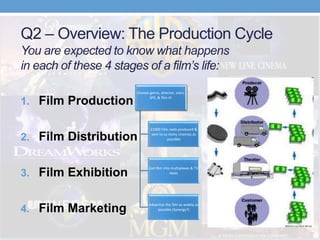 Q2 – Overview: The Production Cycle
You are expected to know what happens
in each of these 4 stages of a film’s life:
1. Film Production
2. Film Distribution
3. Film Exhibition
4. Film Marketing
Choose genre, director, stars,
SFX, & film it!
£1000 Film reels produced &
sent to as many cinemas as
possible
Get film into multiplexes & TV
deals
Advertise the film as widely as
possible (Synergy?)
 