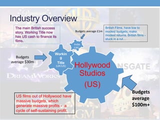 Industry Overview
Hollywood
Studios
(US)
Workin
g
Title
(UK/US)
Indie
(UK)
Budgets
average $30m
Budgets average £1m
Budgets
average
$100m+
British Films, have low to
modest budgets, make
modest returns. British films -
stuck in a rut…
US films out of Hollywood have
massive budgets, which
generate massive profits - a
cycle of self-sustaining profit.
The main British success
story, Working Title now
has US cash to finance its
films.
 