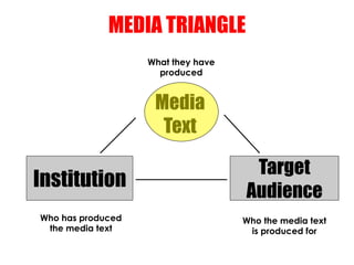 MEDIA TRIANGLE
                   What they have
                     produced


                    Media
               ...