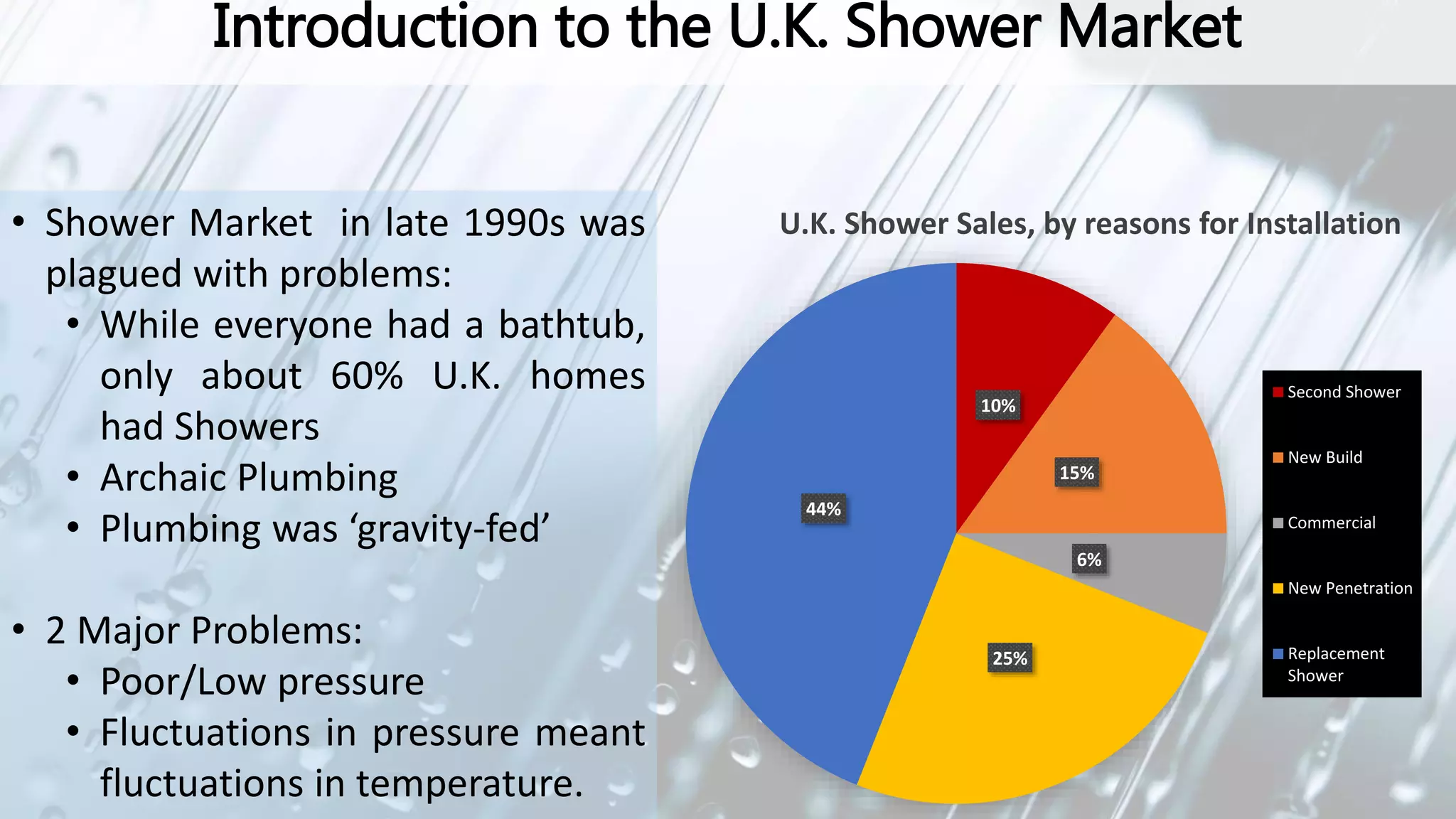 Aqualisa Quartz Simply A Better Shower (HBR Case Study) PPT