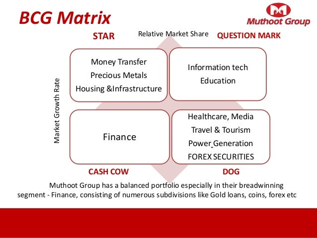 Muthoot finance forex