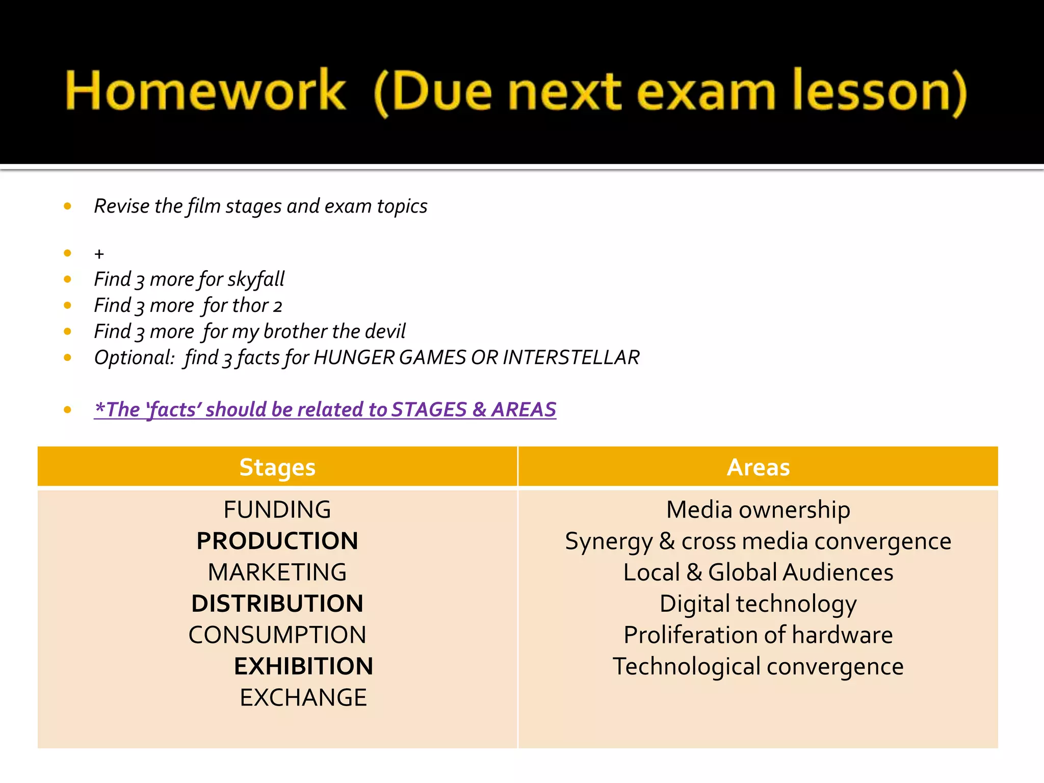  Revise the film stages and exam topics
 +
 Find 3 more for skyfall
 Find 3 more for thor 2
 Find 3 more for my brother the devil
 Optional: find 3 facts for HUNGER GAMES OR INTERSTELLAR
 *The ‘facts’ should be related to STAGES & AREAS
Stages Areas
FUNDING
PRODUCTION
MARKETING
DISTRIBUTION
CONSUMPTION
EXHIBITION
EXCHANGE
Media ownership
Synergy & cross media convergence
Local & Global Audiences
Digital technology
Proliferation of hardware
Technological convergence
 