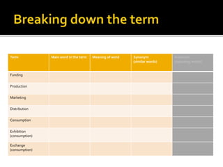 Term Main word in the term Meaning of word Synonym
(similar words)
Antonym
(opposing words)
Funding
Production
Marketing
Distribution
Consumption
Exhibition
(consumption)
Exchange
(consumption)
 