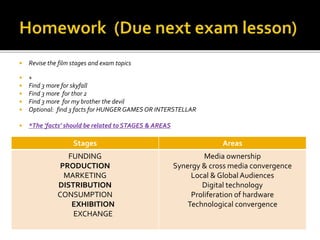  Revise the film stages and exam topics
 +
 Find 3 more for skyfall
 Find 3 more for thor 2
 Find 3 more for my brother the devil
 Optional: find 3 facts for HUNGER GAMES OR INTERSTELLAR
 *The ‘facts’ should be related to STAGES & AREAS
Stages Areas
FUNDING
PRODUCTION
MARKETING
DISTRIBUTION
CONSUMPTION
EXHIBITION
EXCHANGE
Media ownership
Synergy & cross media convergence
Local & Global Audiences
Digital technology
Proliferation of hardware
Technological convergence
 
