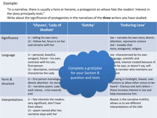 Example:
   “In a narrative, there is usually a hero or heroine, a protagonist on whose fate the readers’ interest in
   the story principally rests.”
   Write about the significance of protagonists in the narratives of the three writers you have studied.

                      ‘Ulysses’, ‘Lady of                   ‘Gatsby’                  ‘Enduring Love’
                           Shallott’

Significance      U – telling his own story                                   Joe – narrates his own story, directs
                  LS – follow her, focus is on her                            attention, represents science
                  and remains with her                                        Jed – invades that
                                                                              story, antagonist, religion

Language          U – personal, boastful,                                     Joe –characterised by his own
                  arrogant, future – his own,                                 language, scientific and
                  contrasts with his son,                                     detailed, interest created because of
                  first=person                                                what he says, or doesn’t say, self-
                  LS – descriptive, contrasts to     Complete a grid/plan     aware narrator who maintains our
                  characterise the Lady               for your Section B      interest

Form &            U – first person monologue,         question and texts      Narrating in hindsight, biased, uses
structure         directs attention his story                                 fractions to allow other voices to be
                  LS – narrative poem, Lady in                                heard – Clarissa and Jed’s letters –
                  each stanza, crisis towards                                 these increase interest in Joe and
                  end                                                         help characterise him
Interpretations   U – fate interests the readers,                             Biased, is the narrative truthful,
                  very significant, don’t hear                                allows us to see different
                  from others                                                 interpretations of the title
                  LS – poem named after her,
                  narrative stays with her
 