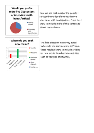 Would you prefer
more live Gig content
or interviews with
bands/artists?
Live Gig
content
Interviews
with
bands/artists

Where do you seek
new music?
8
7
6
5
4
3
2
1
0

Youtube
Magazines
Internet in
general
Music
channels
Local press

Here we see that most of the people I
surveyed would prefer to read more
interviews with bands/artists. From this I
know to include more of this content to
please my audience.

The final question my survey asked
‘where do you seek new music?’ from
these results I know to include articles
on new artists found on internet sites
such as youtube and twitter.

 