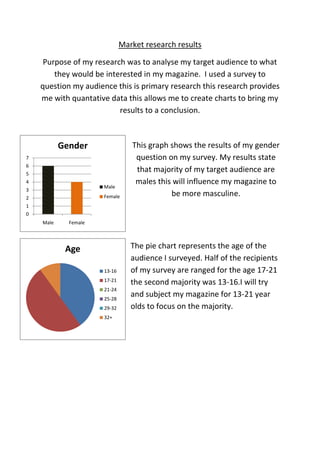Market research results
Purpose of my research was to analyse my target audience to what
they would be interested in my magazine. I used a survey to
question my audience this is primary research this research provides
me with quantative data this allows me to create charts to bring my
results to a conclusion.

Gender
7
6
5
4

Male

3

Female

2

This graph shows the results of my gender
question on my survey. My results state
that majority of my target audience are
males this will influence my magazine to
be more masculine.

1
0
Male

Female

Age
13-16
17-21
21-24
25-28
29-32
32+

The pie chart represents the age of the
audience I surveyed. Half of the recipients
of my survey are ranged for the age 17-21
the second majority was 13-16.I will try
and subject my magazine for 13-21 year
olds to focus on the majority.

 