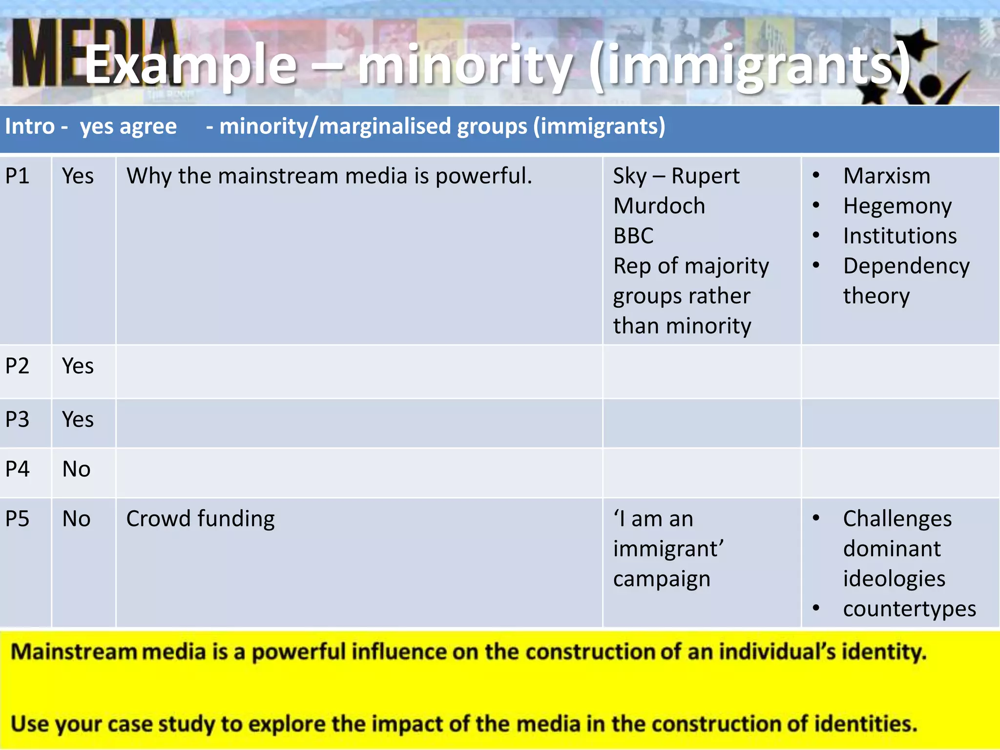 Example – minority (immigrants)
Intro - yes agree - minority/marginalised groups (immigrants)
P1 Yes Why the mainstream media is powerful. Sky – Rupert
Murdoch
BBC
Rep of majority
groups rather
than minority
• Marxism
• Hegemony
• Institutions
• Dependency
theory
P2 Yes
P3 Yes
P4 No
P5 No Crowd funding ‘I am an
immigrant’
campaign
• Challenges
dominant
ideologies
• countertypes
Date Term ?, Lesson ? 26
 