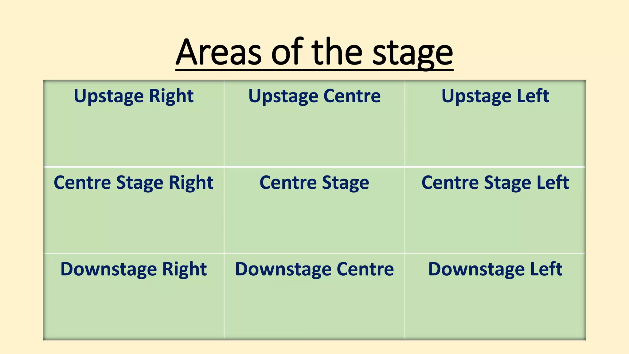Areas of the stage
Upstage Right Upstage Centre Upstage Left
Centre Stage Right Centre Stage Centre Stage Left
Downstage Right Downstage Centre Downstage Left
 