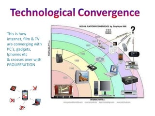 This is how internet, film & TV are converging with PC’s, gadgets, Iphones etc & crosses over with PROLIFERATION 