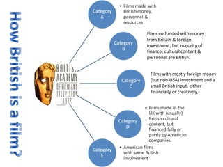 Films co-funded with money from Britain & foreign investment, but majority of finance, cultural content & personnel are British. Films with mostly foreign money (but non-USA) investment and a small British input, either financially or creatively. 