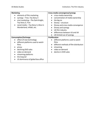 AS Media Studies Institutions: The Film Industry
Marketing
elements of film marketing
synergy – Tron, Toy Story 3
viral marketing – The Dark Knight,
Toy Story 3, Tron
social media – Toy Story 3, Alice in
Wonderland, Infidel, etc.
Cross-media convergence/synergy
cross-media ownership
concentration of media ownership
the big six
Disney – structure
Disney and cross-media convergence
Disney and synergy
UK film industry
differences between US and UK
UK limited use of synergy
Consumption/Exchange
effect of new technology
different platforms used to watch
films
piracy
declining DVD sales
video on demand
streaming platforms
the long tail
US dominance of global box office
Proliferation
different platforms used to watch
films
different methods of film distribution
streaming
video on demand
decline in DVD sales
 