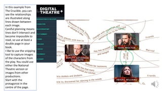 In this example from
The Crucible, you can
see the relationships
are illustrated along
lines drawn between
each image.
Careful planning means
lines don’t intersect and
become impossible to
read, so use at least a
double page in your
book.
I like to use the snipping
tool to capture images
of the characters from
the play. You could use
either the National
Theatre version or
images from other
productions.
Start with the
protagonist in the
centre of the page.
 