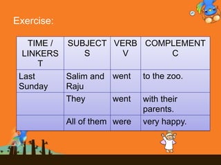 Exercise:
TIME /
LINKERS
T
SUBJECT
S
VERB
V
COMPLEMENT
C
Last
Sunday
Salim and
Raju
went to the zoo.
They went with their
parents.
All of them were very happy.
 
