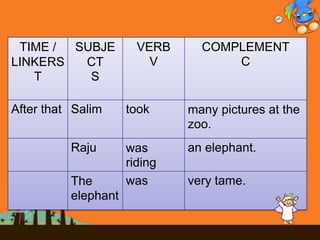 TIME /
LINKERS
T
SUBJE
CT
S
VERB
V
COMPLEMENT
C
After that Salim took many pictures at the
zoo.
Raju was
riding
an elephant.
The
elephant
was very tame.
 