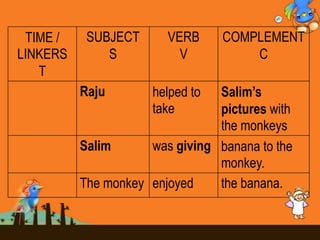 TIME /
LINKERS
T
SUBJECT
S
VERB
V
COMPLEMENT
C
Raju helped to
take
Salim’s
pictures with
the monkeys
Salim was giving banana to the
monkey.
The monkey enjoyed the banana.
 
