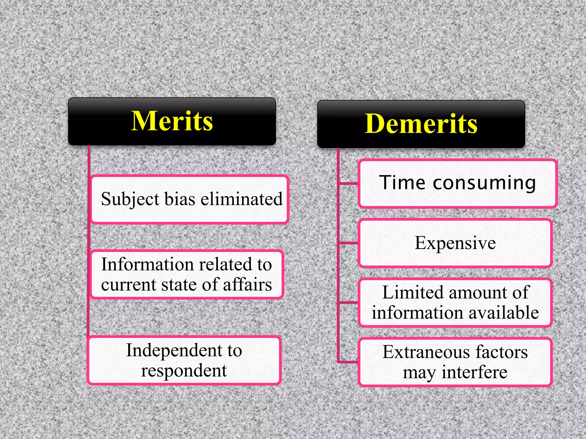 Merits
Subject bias eliminated
Information related to
current state of affairs
Independent to
respondent
Demerits
Time consuming
Expensive
Limited amount of
information available
Extraneous factors
may interfere
 