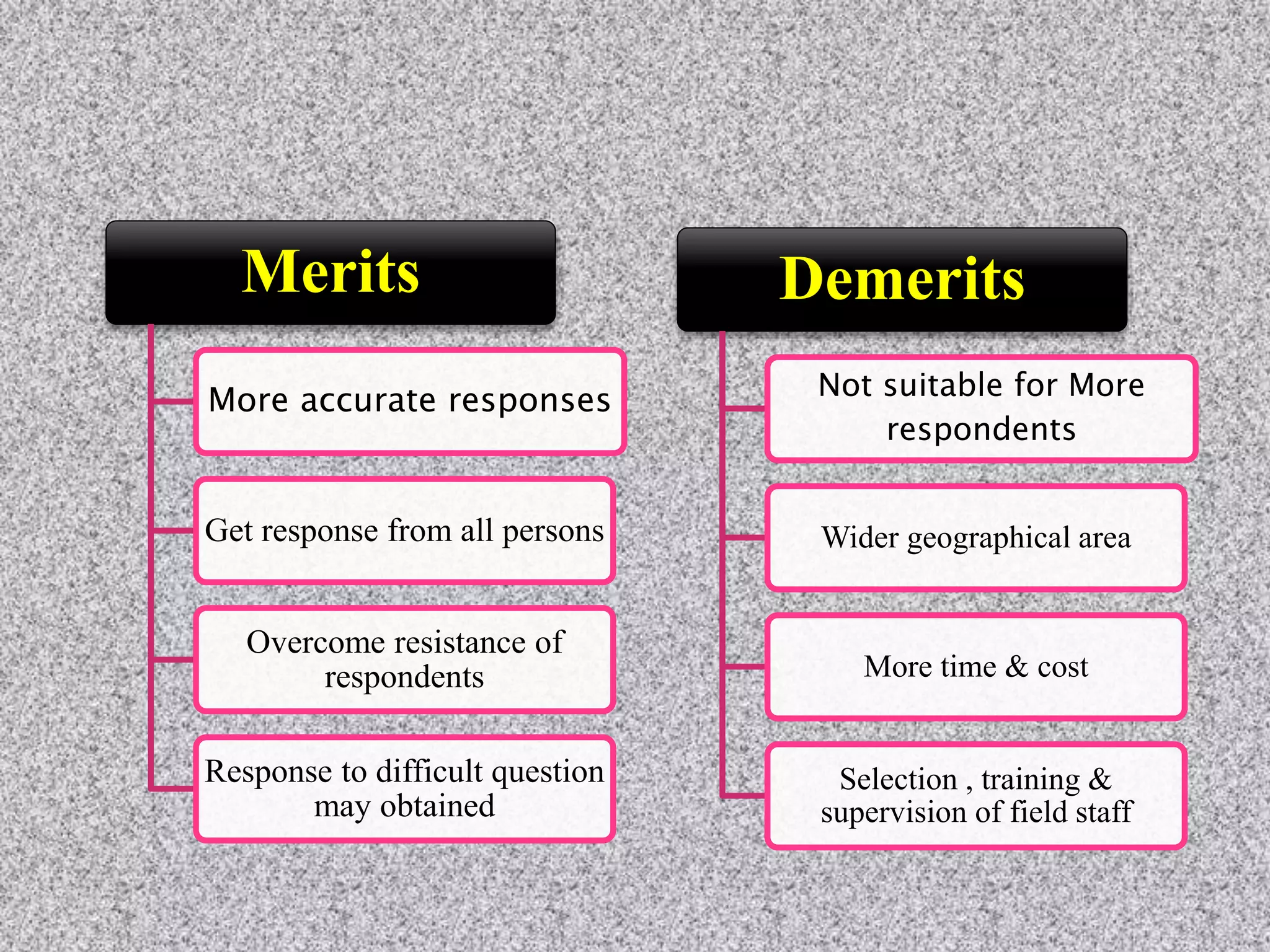 Merits
More accurate responses
Get response from all persons
Overcome resistance of
respondents
Response to difficult question
may obtained
Demerits
Not suitable for More
respondents
Wider geographical area
More time & cost
Selection , training &
supervision of field staff
 