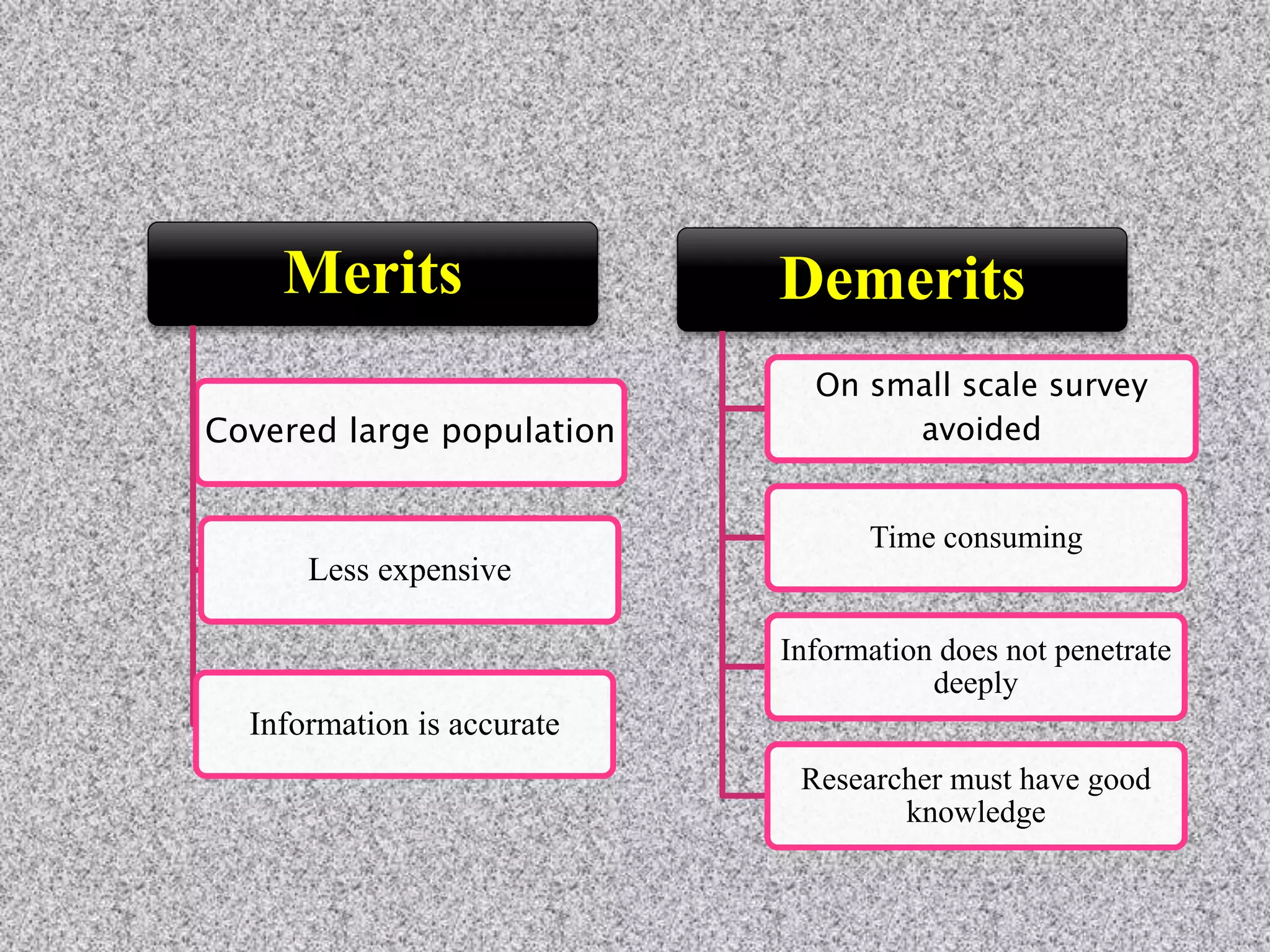 Merits
Covered large population
Less expensive
Information is accurate
Demerits
On small scale survey
avoided
Time consuming
Information does not penetrate
deeply
Researcher must have good
knowledge
 