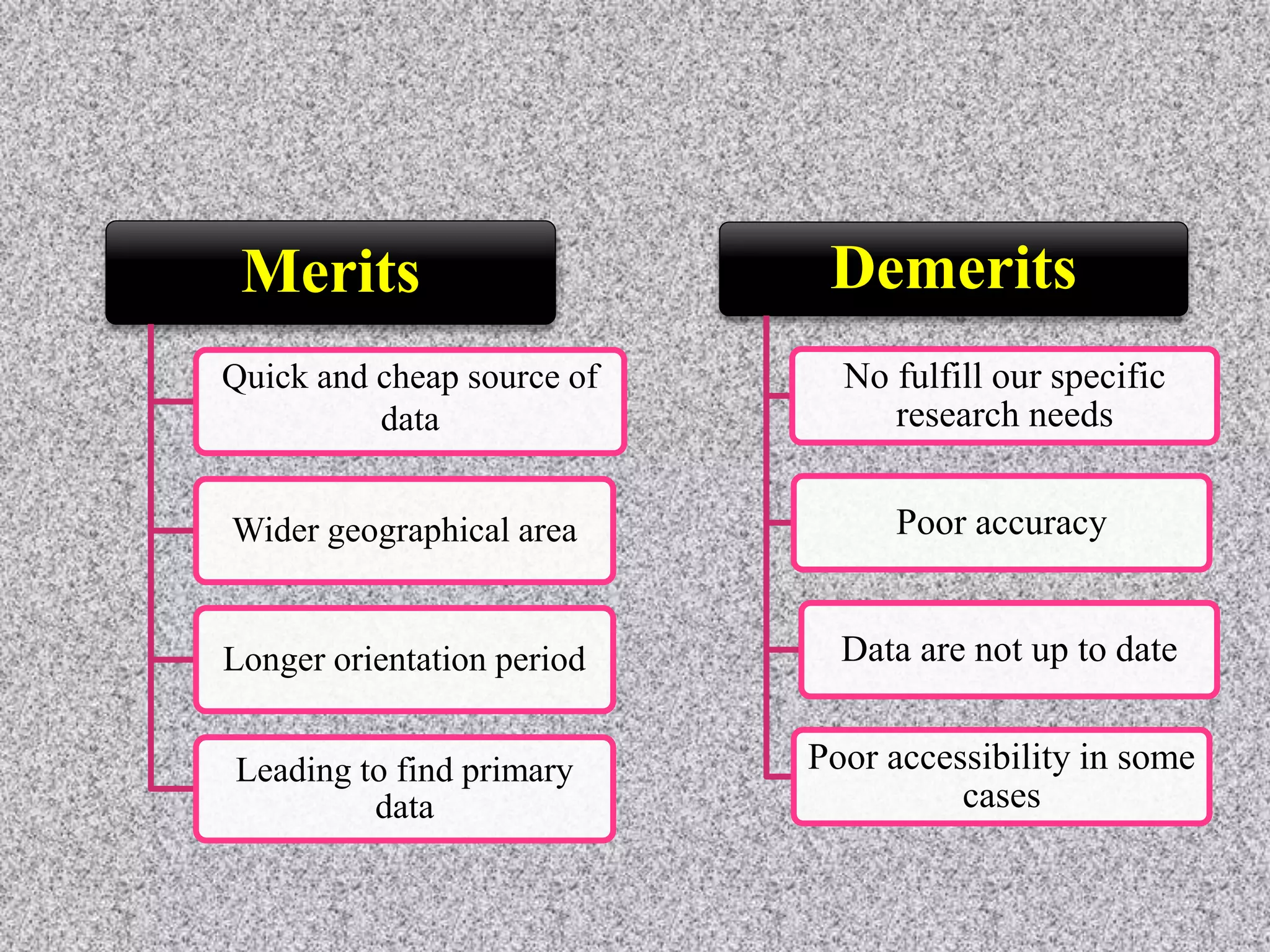 Merits
Quick and cheap source of
data
Wider geographical area
Longer orientation period
Leading to find primary
data
Demerits
No fulfill our specific
research needs
Poor accuracy
Data are not up to date
Poor accessibility in some
cases
 