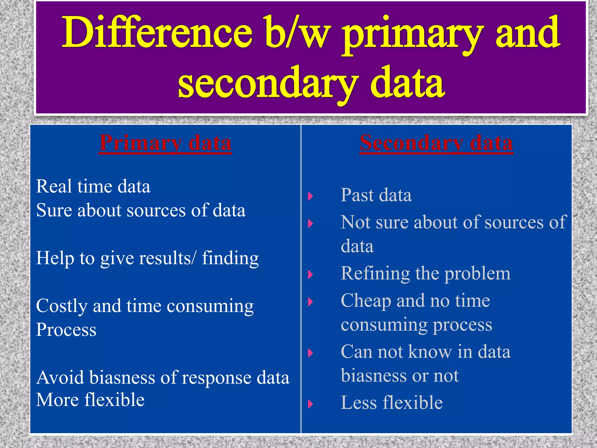 Primary data
Real time data
Sure about sources of data
Help to give results/ finding
Costly and time consuming
Process
Avoid biasness of response data
More flexible
Secondary data
 Past data
 Not sure about of sources of
data
 Refining the problem
 Cheap and no time
consuming process
 Can not know in data
biasness or not
 Less flexible
 