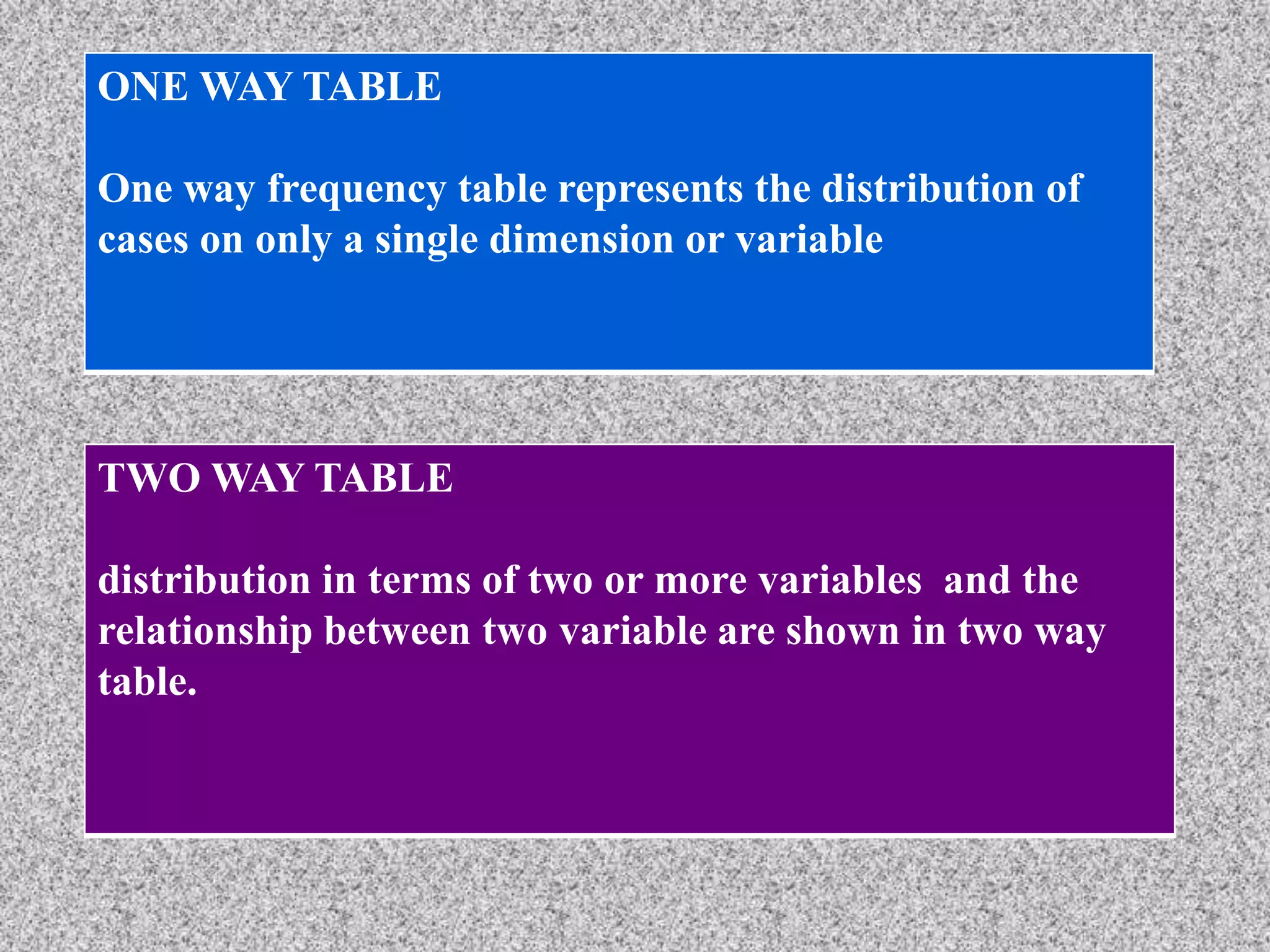 ONE WAY TABLE
One way frequency table represents the distribution of
cases on only a single dimension or variable
TWO WAY TABLE
distribution in terms of two or more variables and the
relationship between two variable are shown in two way
table.
 