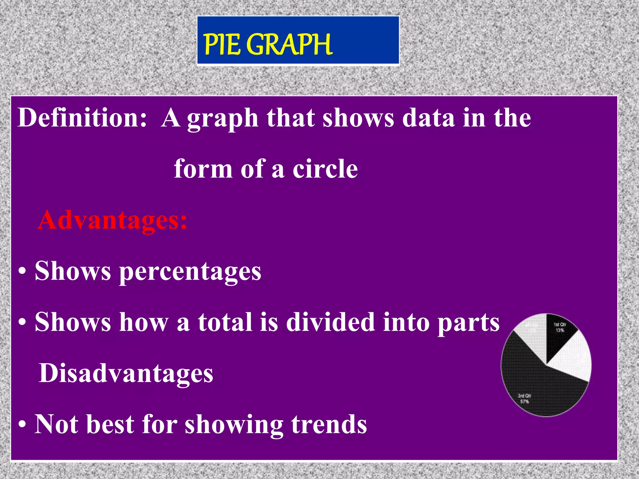 PIE GRAPH
Definition: A graph that shows data in the
form of a circle
Advantages:
• Shows percentages
• Shows how a total is divided into parts
Disadvantages
• Not best for showing trends
 