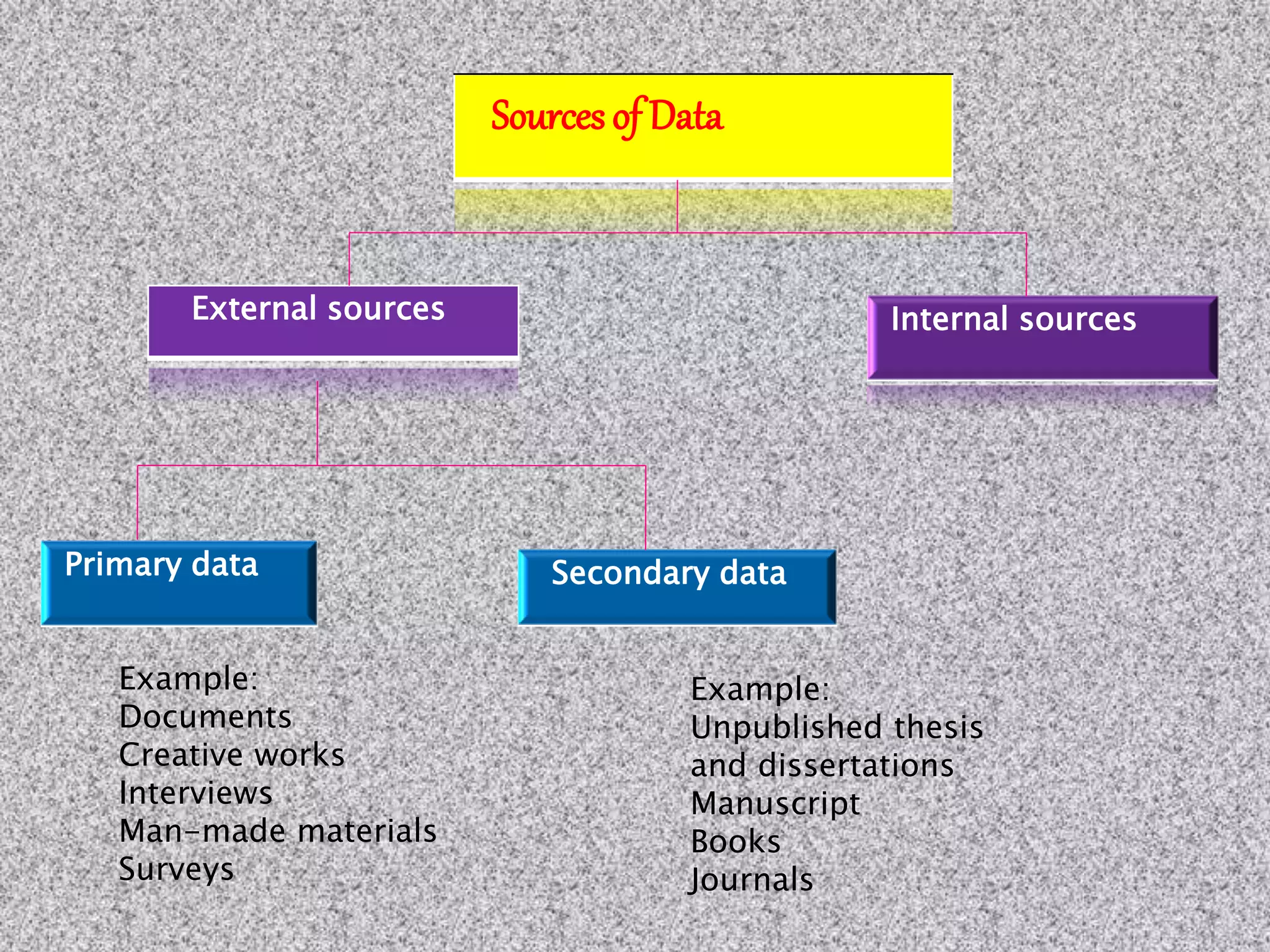 Sources of Data
External sources Internal sources
Primary data Secondary data
Example:
Documents
Creative works
Interviews
Man-made materials
Surveys
Example:
Unpublished thesis
and dissertations
Manuscript
Books
Journals
 